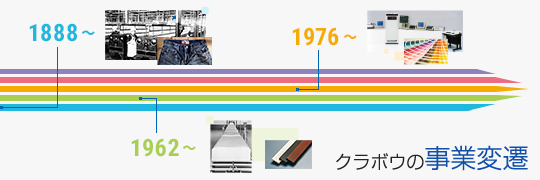 クラボウの事業変遷