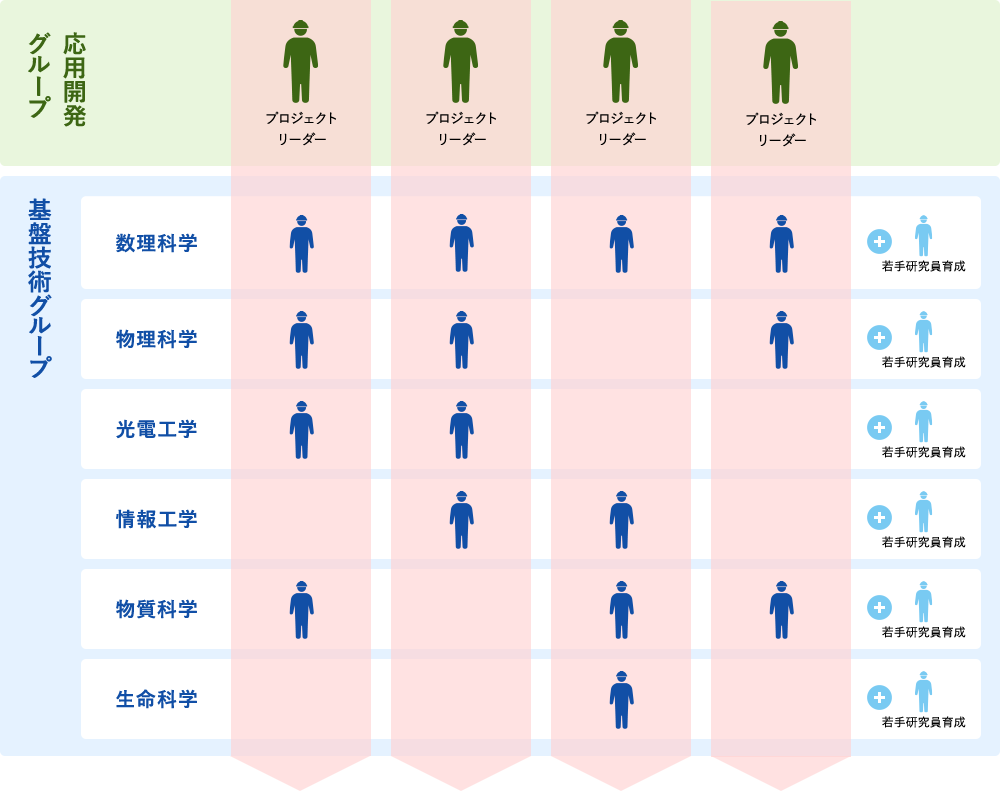 応用開発グループ、基盤技術グループ